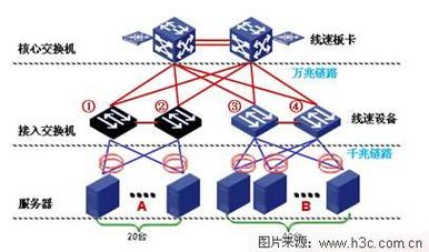 高性能数据中心网络的流量收敛设计